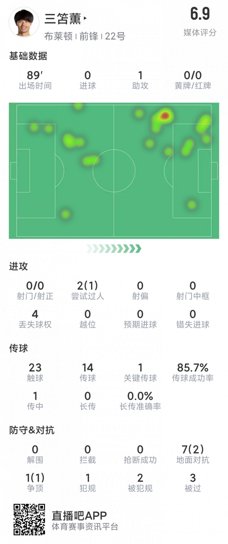 三笘薫本场数据：1次助攻，1次造良机，0射门，评分6.9分